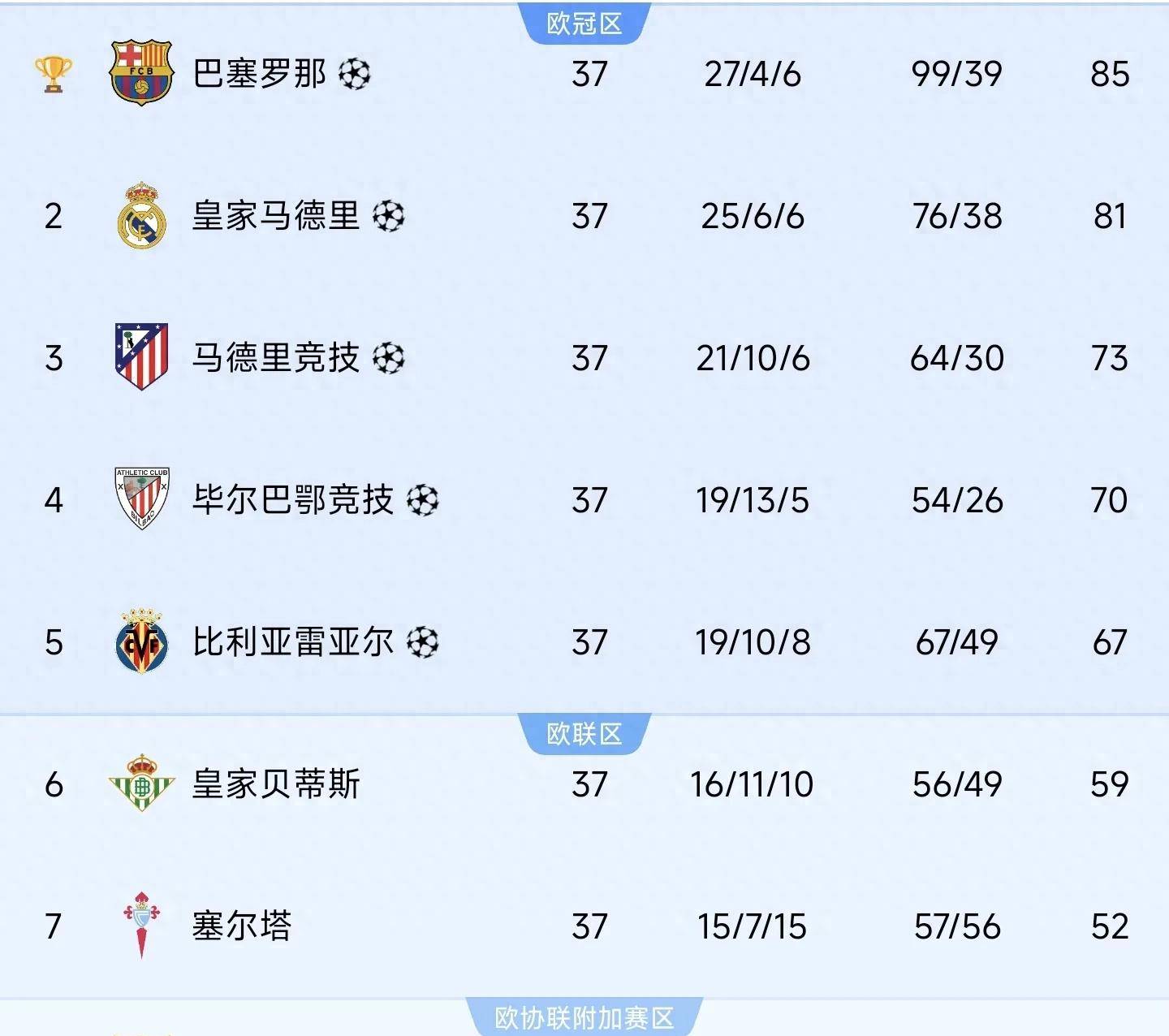 爱游戏官网入口-关于塞维利亚主场完胜，继续领跑积分榜的信息