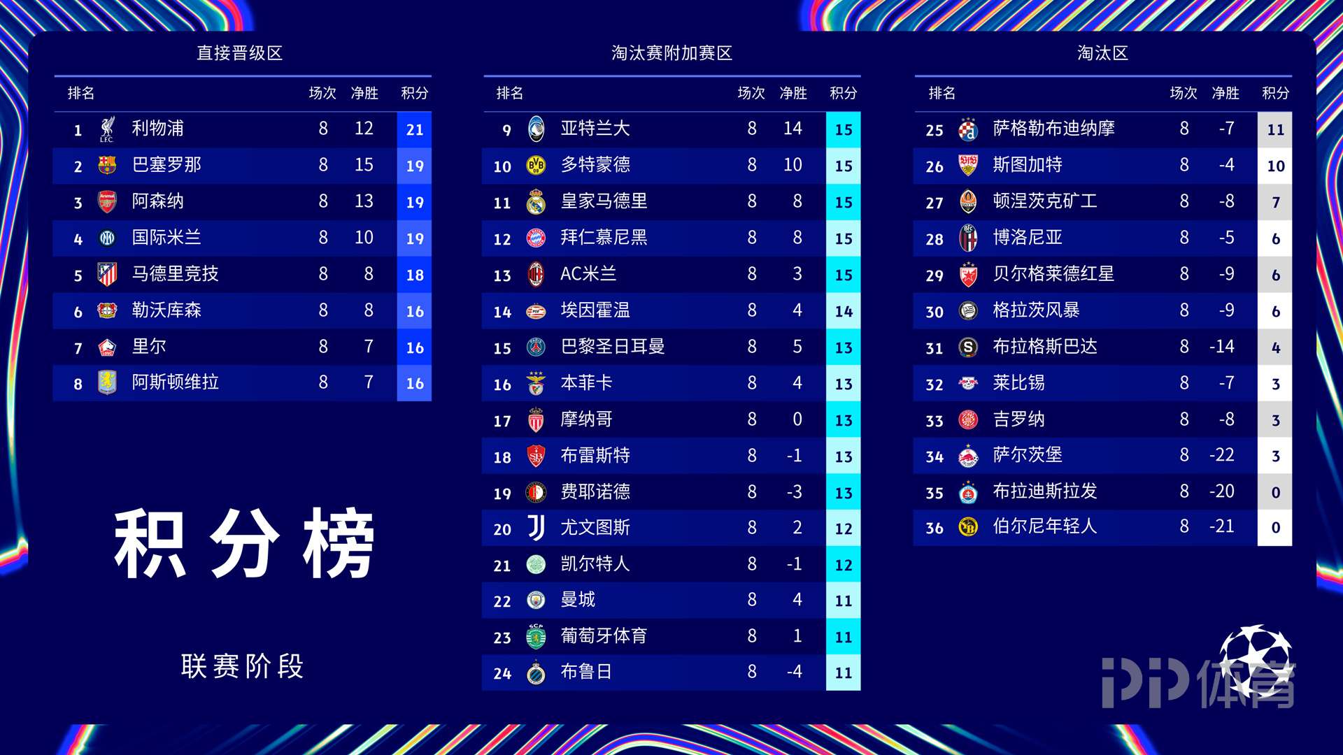 马德里竞技取胜,继续追赶积分榜榜首 马德里竞技取胜,继续追赶积分榜榜首