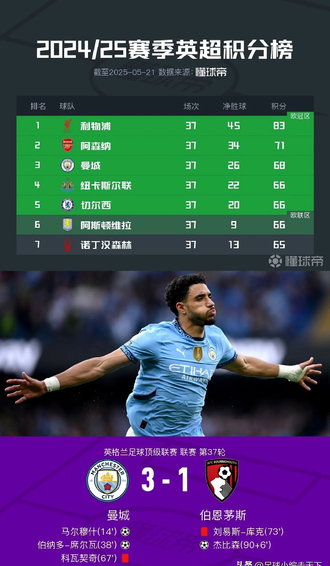 曼城势必击败卡迪夫城,稳居榜首 曼城势必击败卡迪夫城,稳居榜首